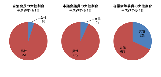 自治会長の女性割合　女性5％男性95％、市議会議員の女性割合　女性7％男性93％、審議会等委員の女性割合　女性32％男性68％