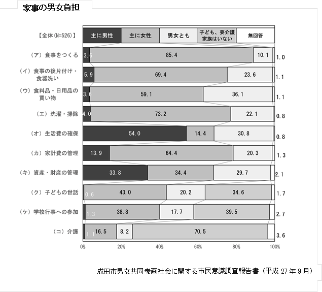 家事の男女負担を示すグラフ