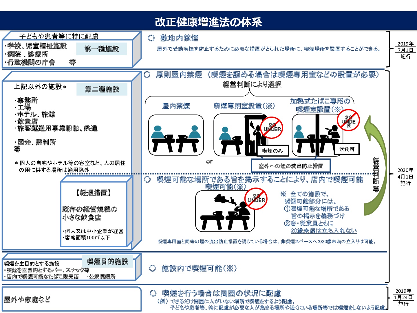 改正健康増進法の体系