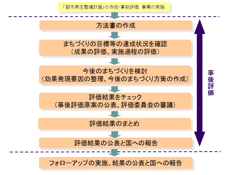 事後評価の実施フロー（例）