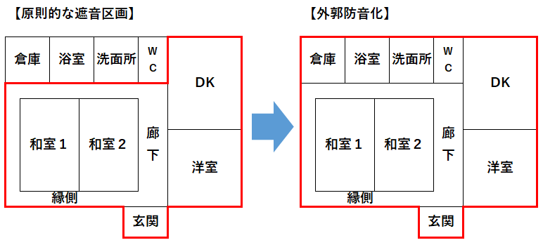 防音工事外郭防音化のイメージ図