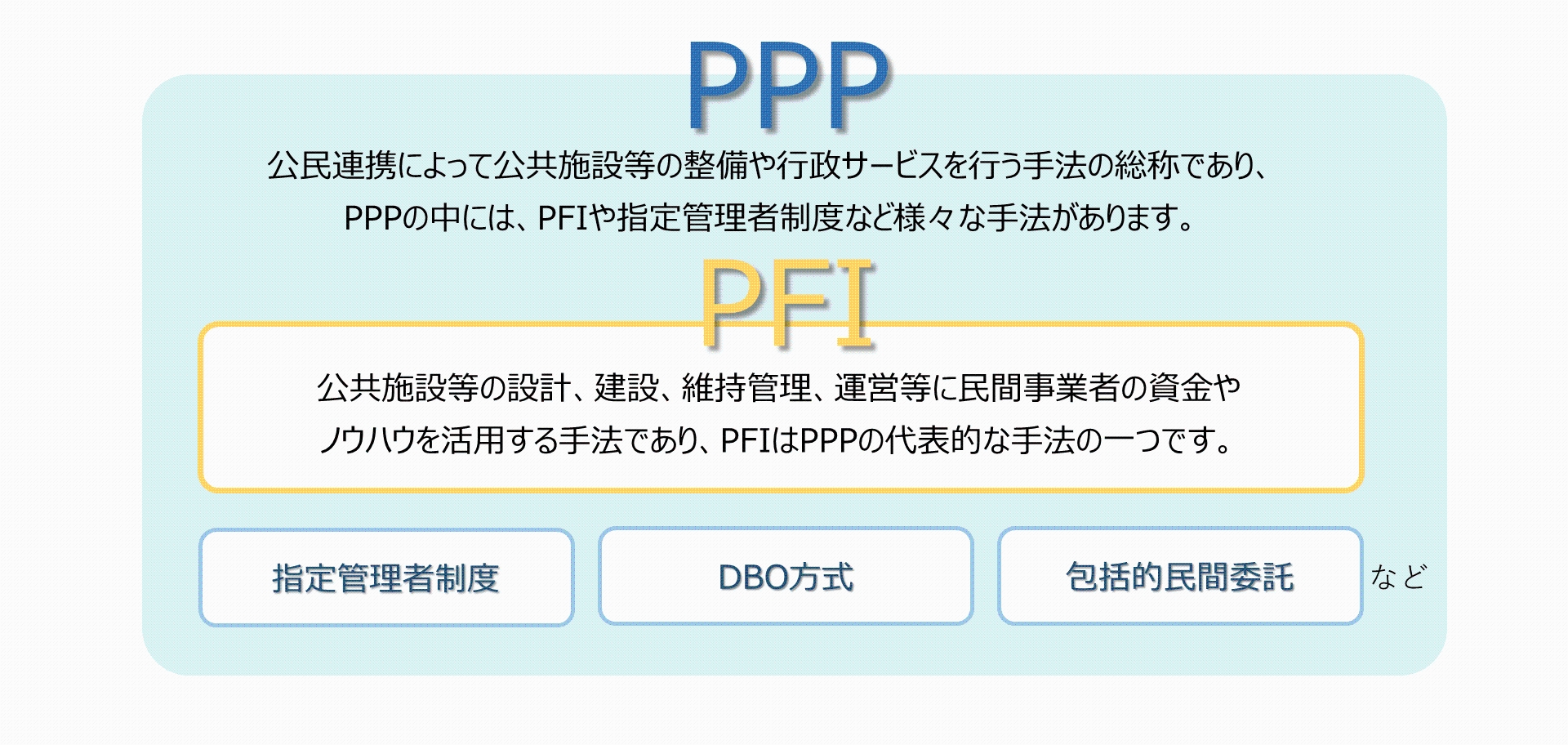 PPPとPFIの関係について示した画像