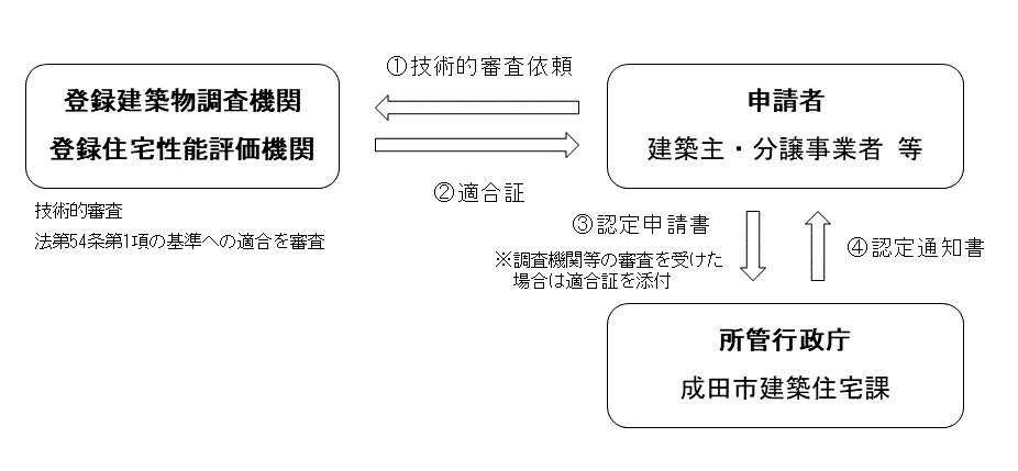 手続きの流れ