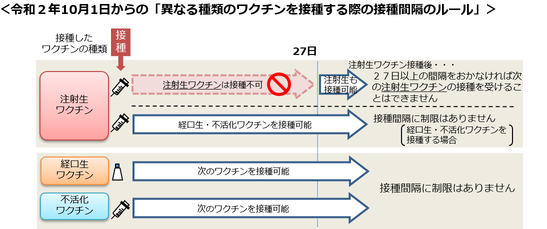 改正後の接種間隔