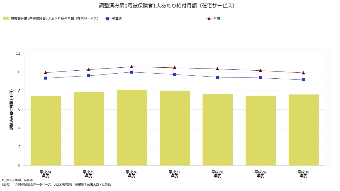 1人当たり給付月額（在宅サービス）