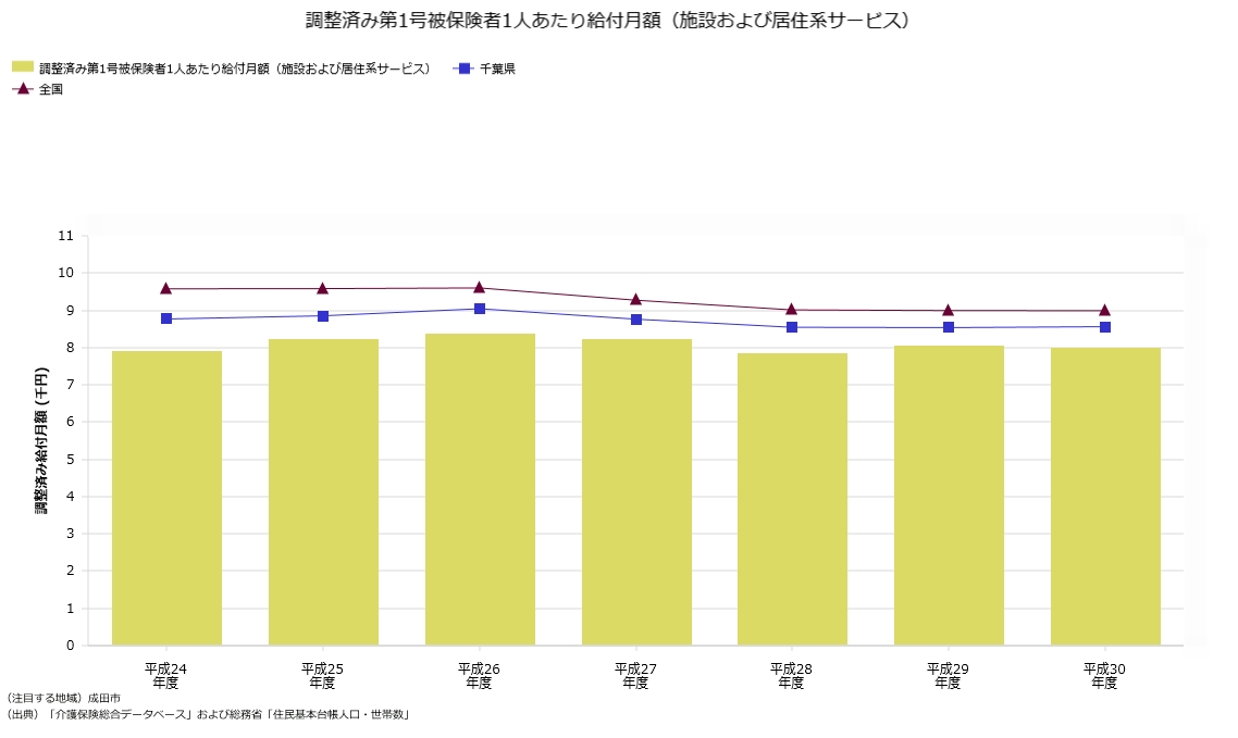 1人当たり給付月額（施設・居住系）