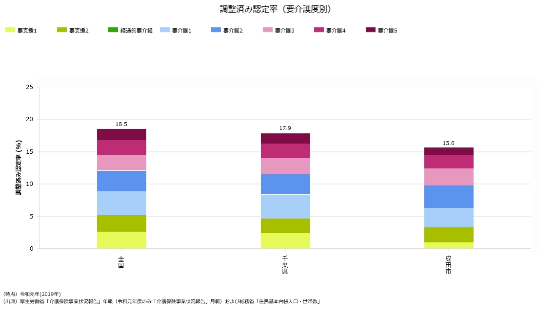 要介護度別認定率