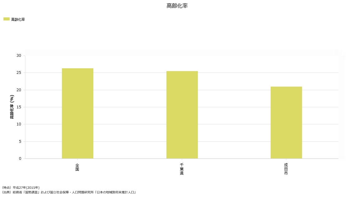 高齢化率