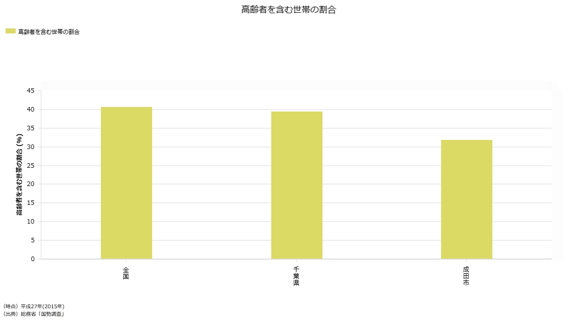 高齢者を含む世帯の割合