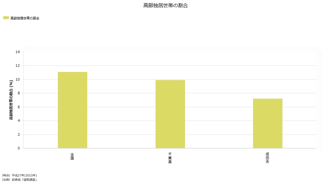 高齢独居世帯の割合