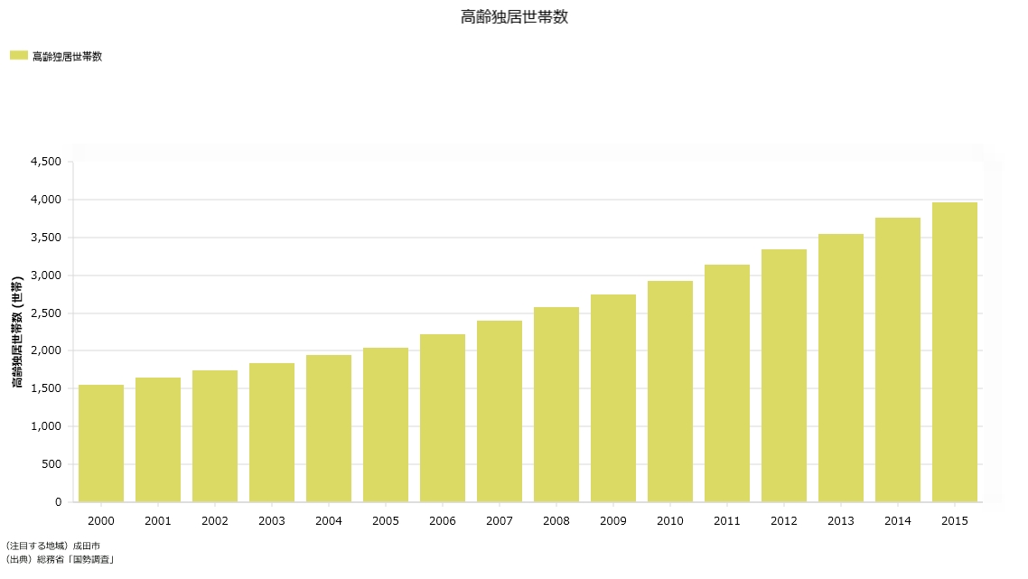 高齢独居世帯数