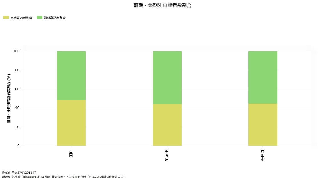 前期・後期別高齢者割合