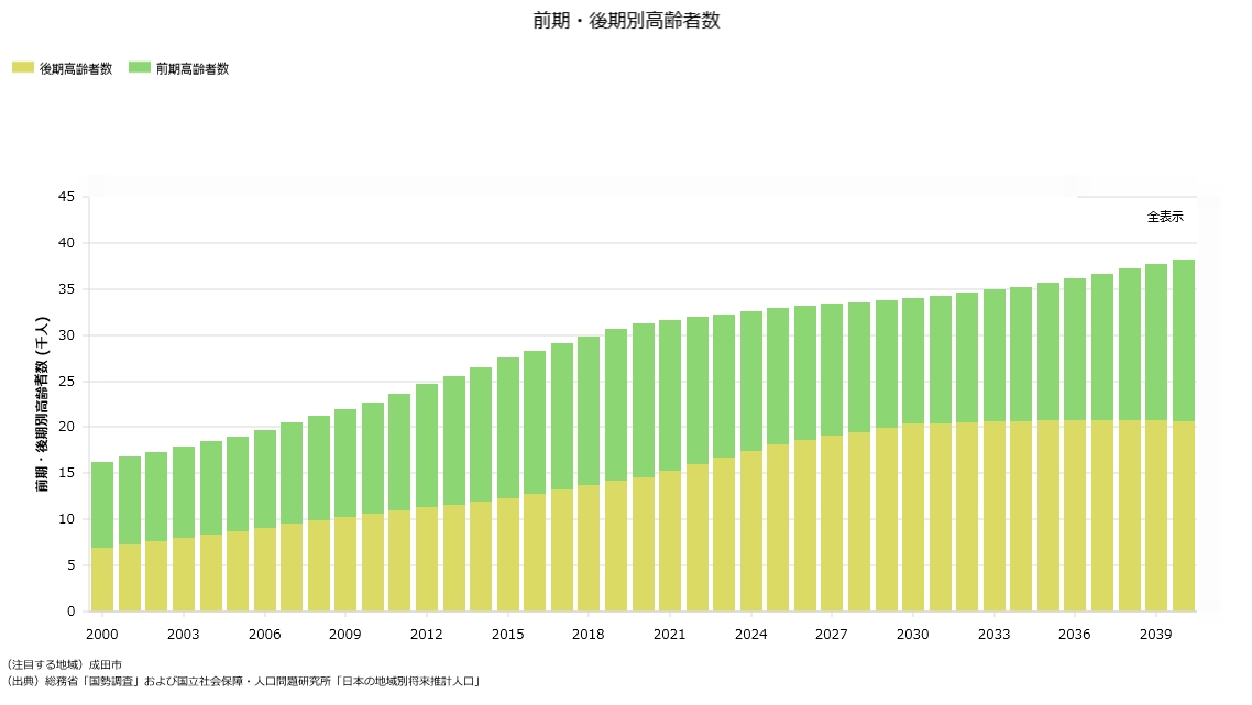 前期・後期別高齢者数