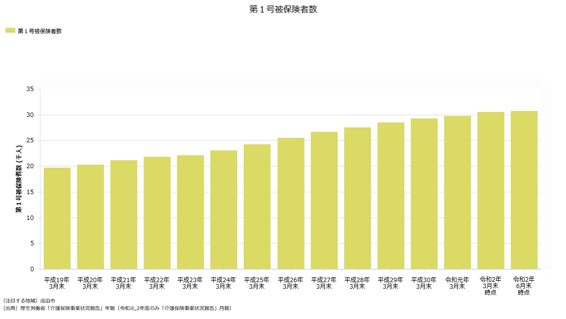 被保険者数の推移