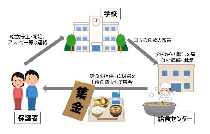 学校からの報告を基に給食センターで給食を用意し給食費を請求していることを示した関係図