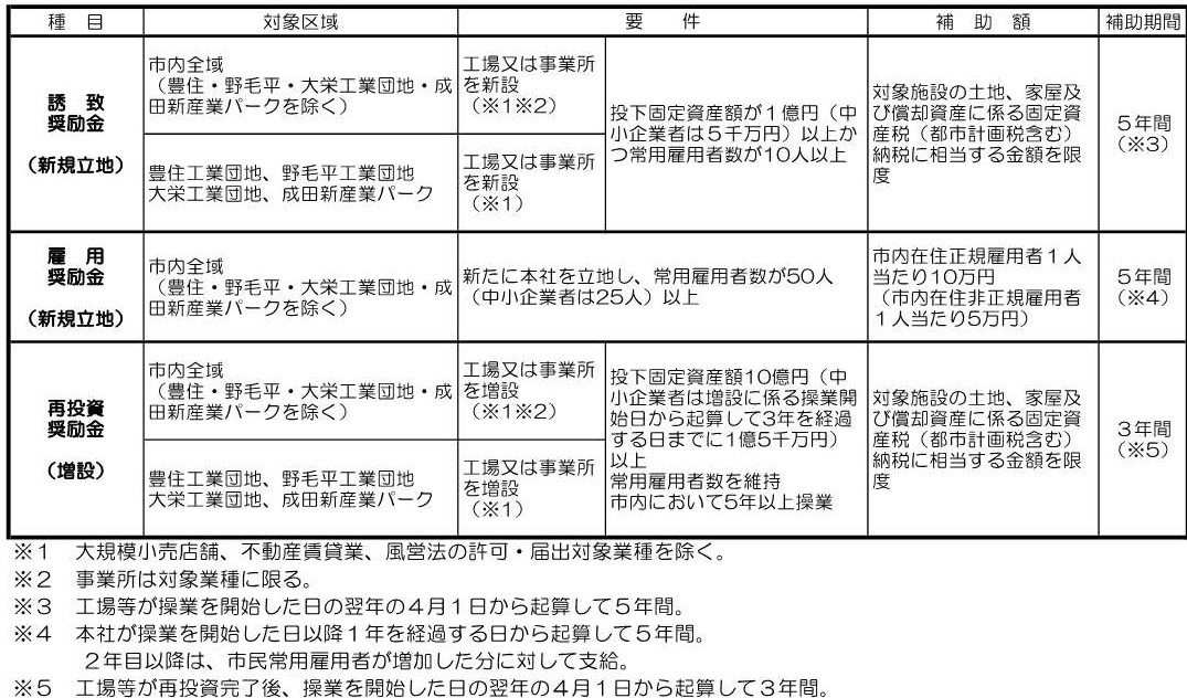 制度の概要