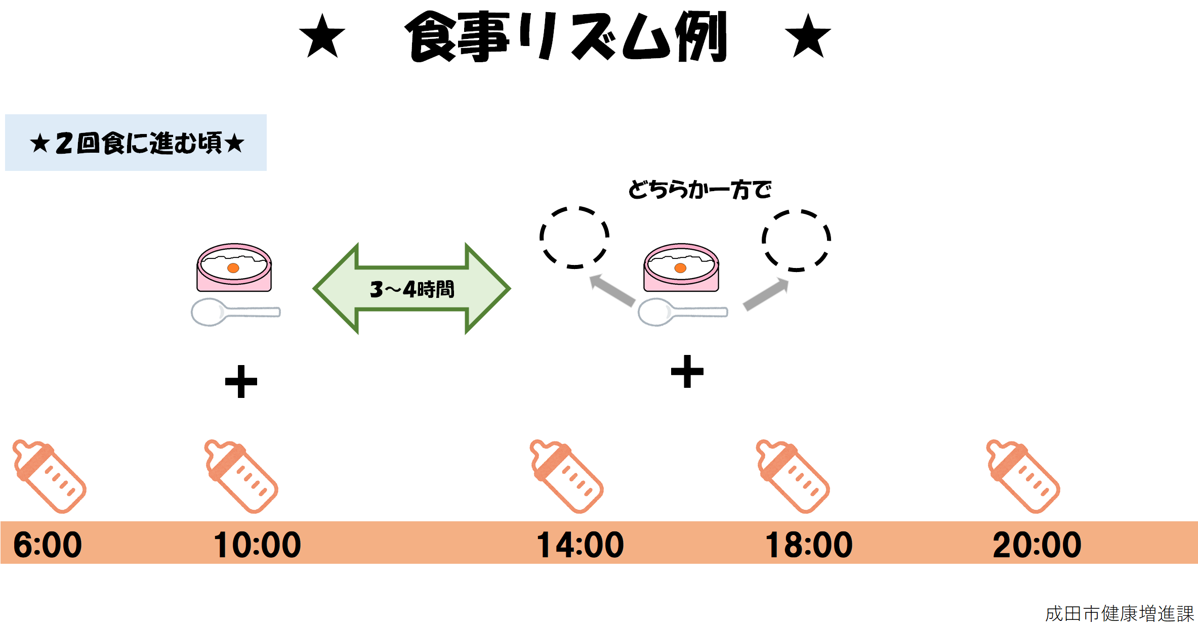 1日2回食にして、生活リズムを確立していきましょう。