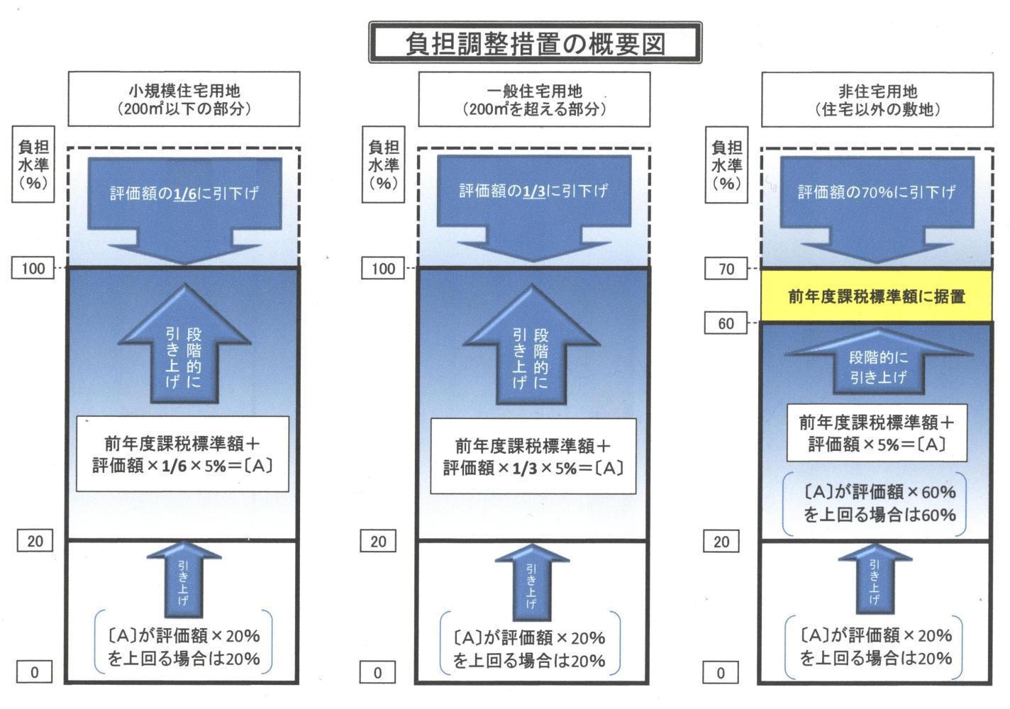 評価額に対する課税標準額の割合（イメージ図）