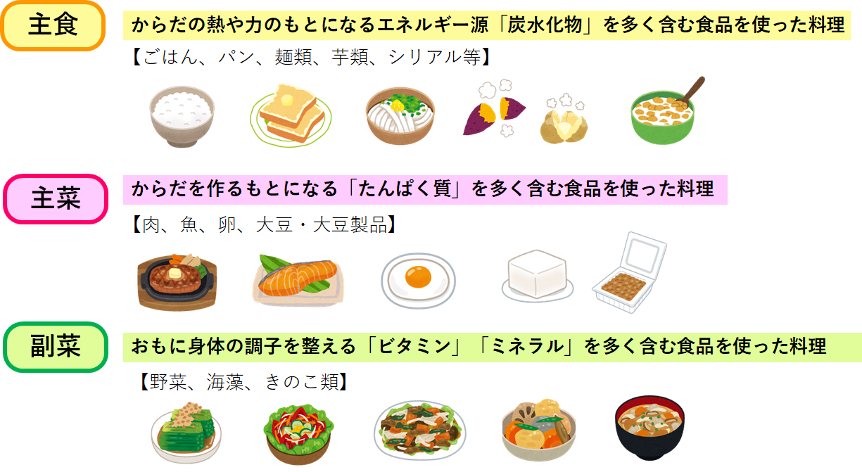 主食はからだの熱や力のもとになるエネルギー源「炭水化物」を多く含む食品(ごはん、パン、麺類、芋類、シリアル等)、主菜はからだを作るもとになる「たんぱく質」を多く含む食品(肉、魚、卵、大豆、大豆製品)、副菜はおもに身体の調子を整える「ビタミン」「ミネラル」を多く含む食品(野菜、海藻、きのこ類)