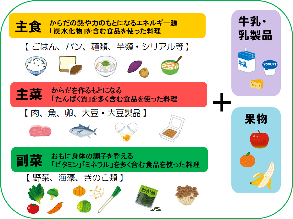 主食はごはんやパン、麺類、芋類、シリアルなど、主菜は肉、魚、卵、大豆・大豆製品、副菜は野菜や海藻、きのこ類です。