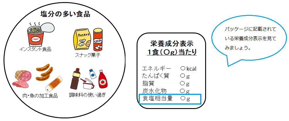 塩分の多い食品は、インスタント食品やスナック菓子、肉・魚の加工品、調味料の使い過ぎなど。