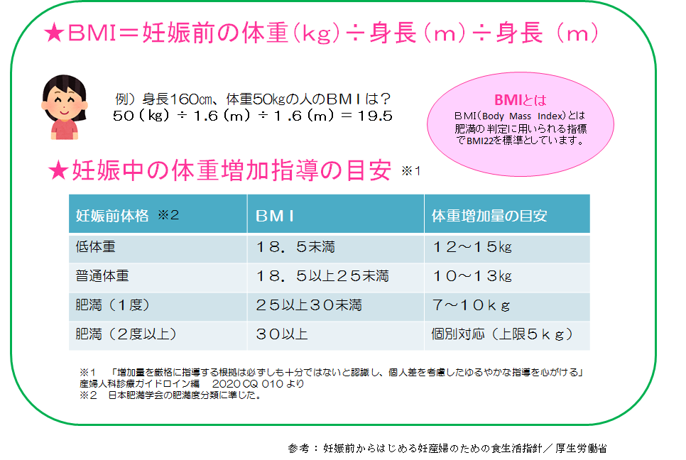 適切な体重増加量は妊娠前の体格によって異なります。まず妊娠前の体重をもとにBMI＝体重(キログラム)÷身長(ｍ)÷身長(ｍ)の式を用いてBMIを算出します。BMI18.5未満の場合は体重増加量の目安は12から15キログラム、BMI18.5以上25未満の場合は推奨体重増加量の目安は10から13キログラム、BMI25以上30未満の場合は、体重増加量7から1キログラム、BMI30以上の場合は個別対応(上限5キログラム)です。)