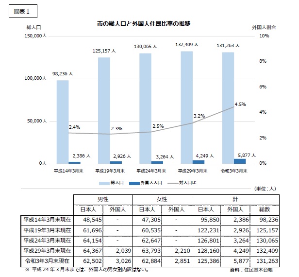 図表1　市の総人口と外国人住民比率の推移　平成14年3月末の総人口98,236人に対し外国人住民2,386人、平成19年3月末の総人口125,157人に対し外国人2，926人住民　平成24年3月末総人口130,065人に対し外国人住民3,264人　平成29年3月末総人口132,409人に対して外国人住民4,249人　令和3年3月末の総人口131,263人に対し外国人住民5,877人