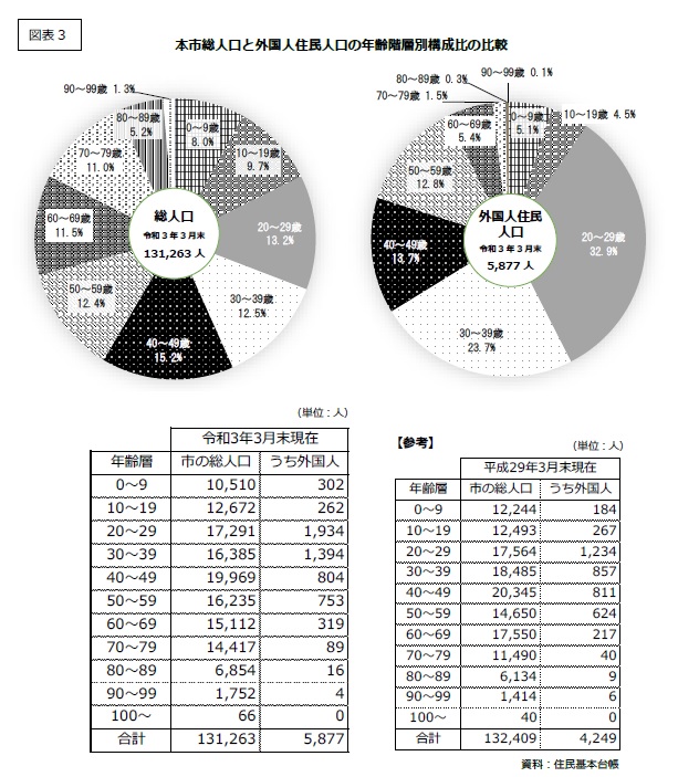 図表3　本市総人口と外国人人口の年齢階層別構成比の比較　令和3年3月末の総人口131,263人に対しての％の高い上位3つの年齢層　40から49歳15.2％　20から29歳13.2％　30から39歳12.5％　令和3年3月末の外国人人口5,877人に対して20から29歳は32.9％　30から39歳は23.7％　40から49歳は13.7％