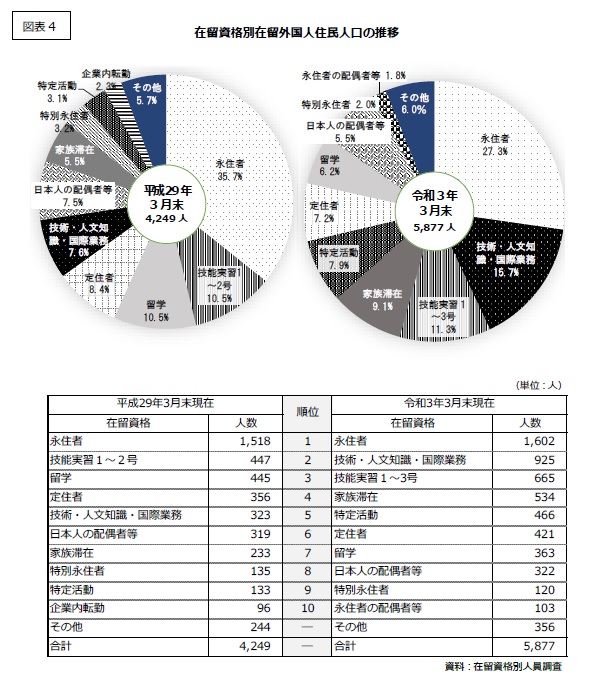 図表4 在留資格等別在留外国人数の推移　平成29年3月末4,249人に対し上位3資格　永住者35.7％　昨日実習生1から2号10.5％　留学10.5％　令和3年3月末5,877人に対し永住者27.3% 技術・人文知識・国際業務15.7% 技能実習1から3号11.3％