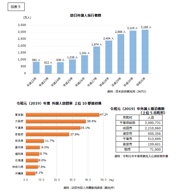 図表5　訪日外国人旅行者数　令和元年3,118万人　平成30年　3,119万人　平成29年　2,869万人　令和元年度　外国人訪問率　上位3都道府県　東京都　47.2％　大阪府　38.6％　千葉県　35.1％　令和元年外国人宿泊者数　千葉県総数3,980,731人　成田市　2,218,860人