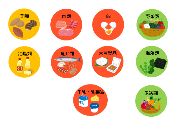 多様な食品10種類、芋類・油脂類・肉類・魚介類・卵・大豆製品・乳,乳製品・野菜類・海藻類・果実類