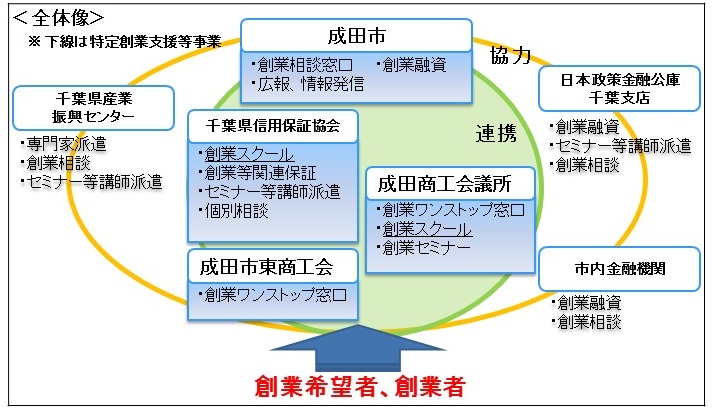 成田市創業支援事業計画　全体像