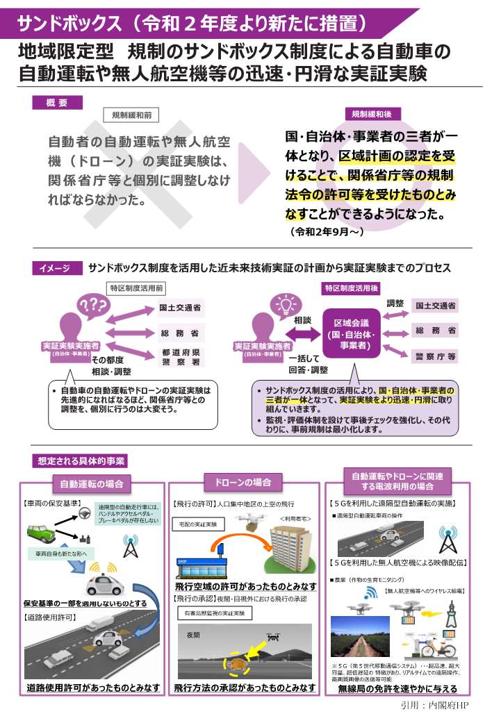 サンドボックス制度の概要図