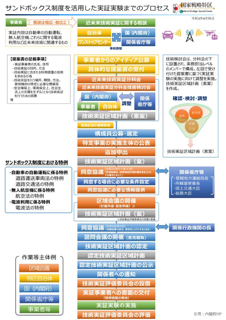 サンドボックス制度活用のプロセスのフロー図