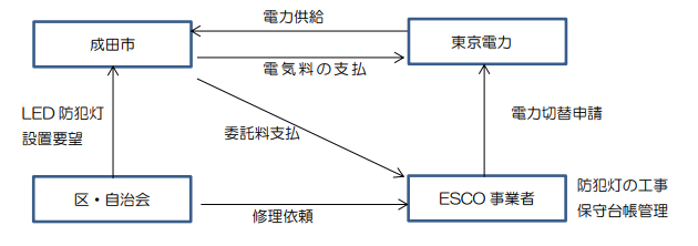 ESCO事業における関係図