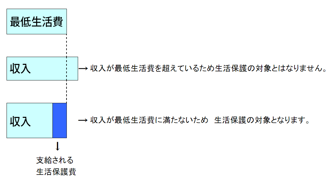 生活保護について