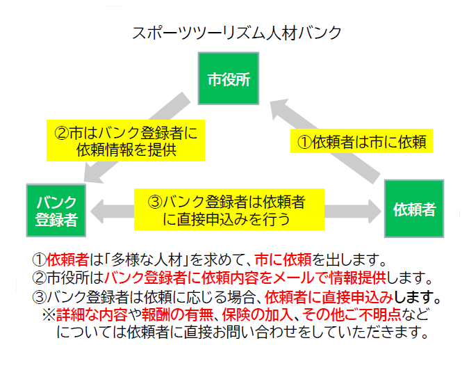 スポーツツーリズム人材バンク活用フロー