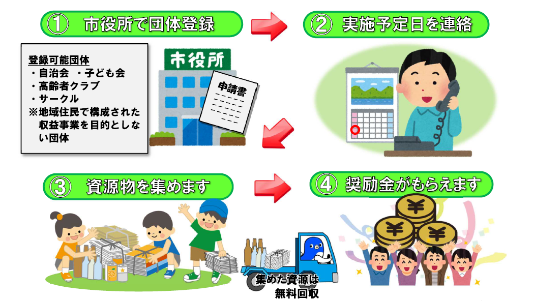 リサイクル運動の流れについての図