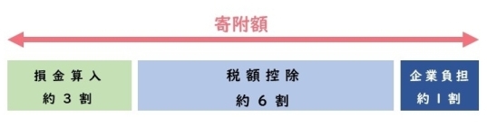 寄付額の軽減内訳