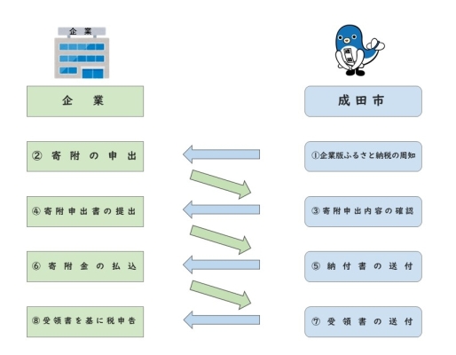 企業版ふるさと納税　手続きの流れ