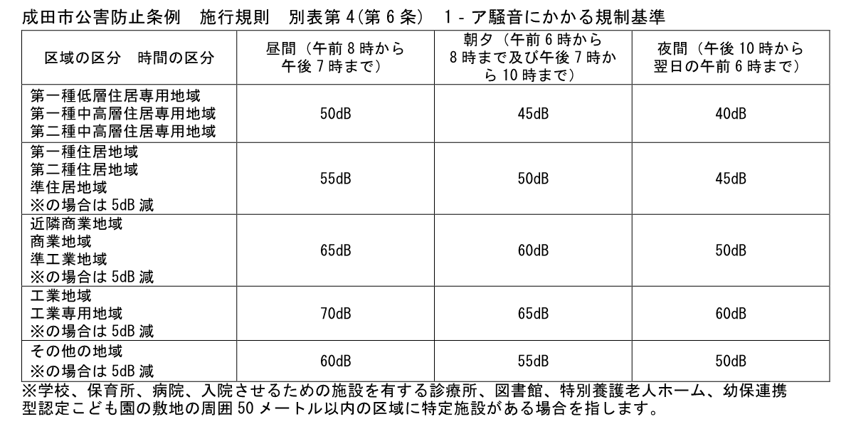 騒音にかかる規制基準