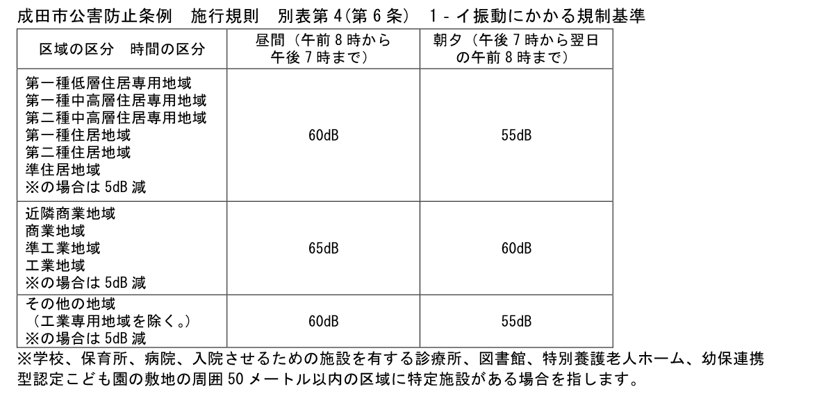 振動にかかる規制基準