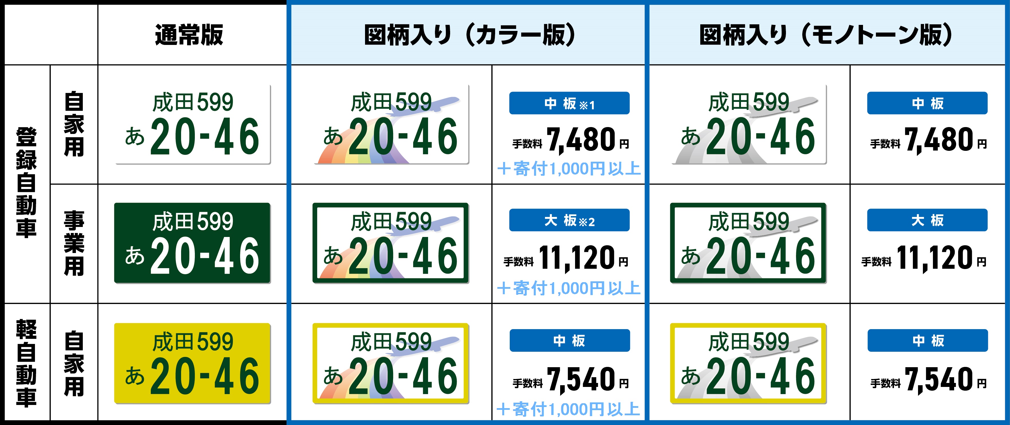 令和4年4月現在の成田版図柄ナンバーの種類別デザイン及び交付手数料一覧