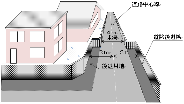 狭あい道路の後退イメージ図