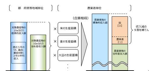 ナラシ対策補てん額