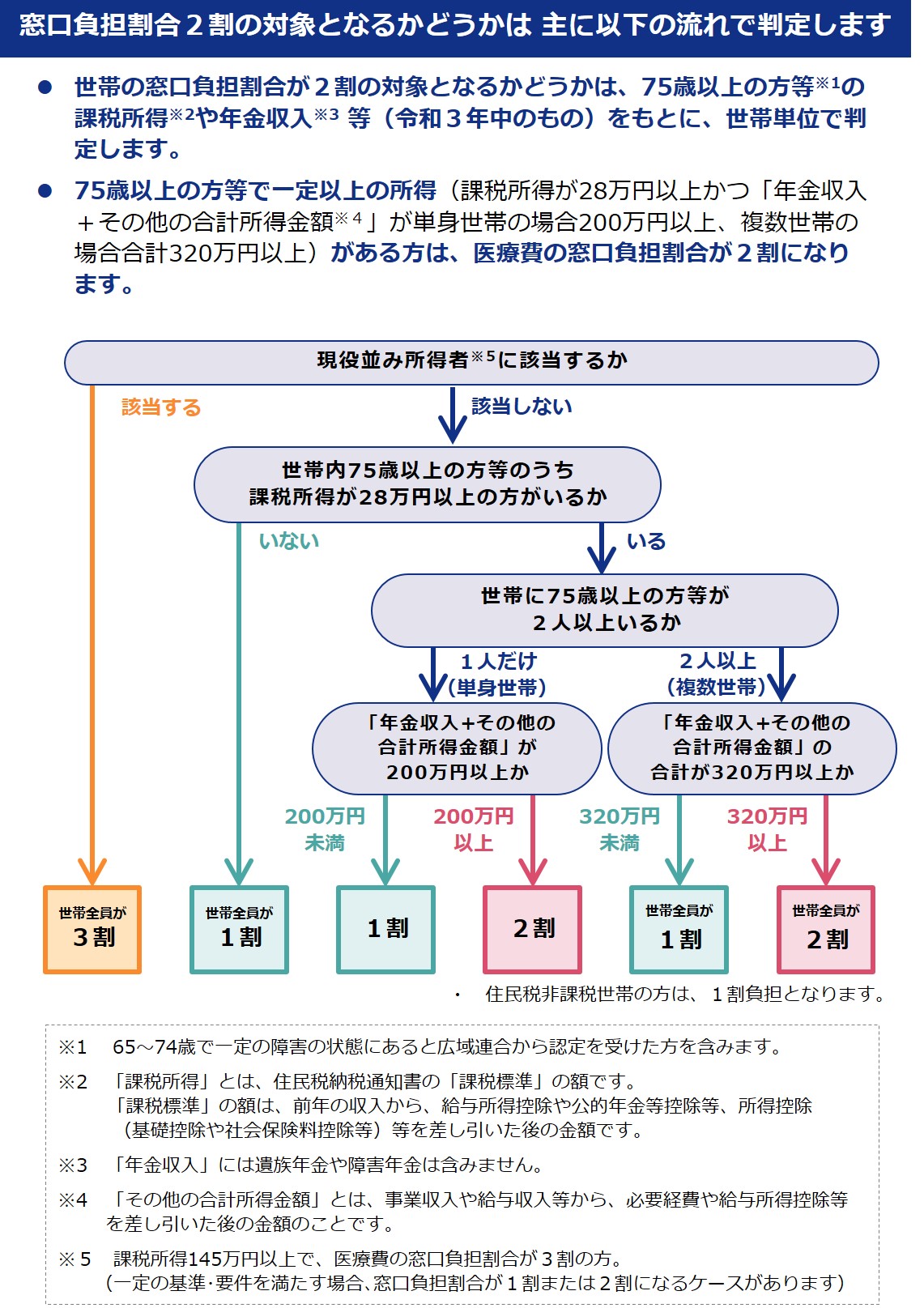 2割負担フロー図