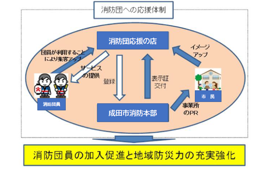 消防団への応援体制