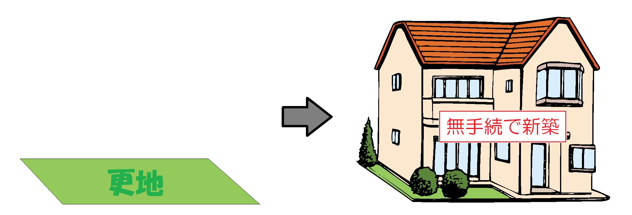 （例）無手続きで新築する様子