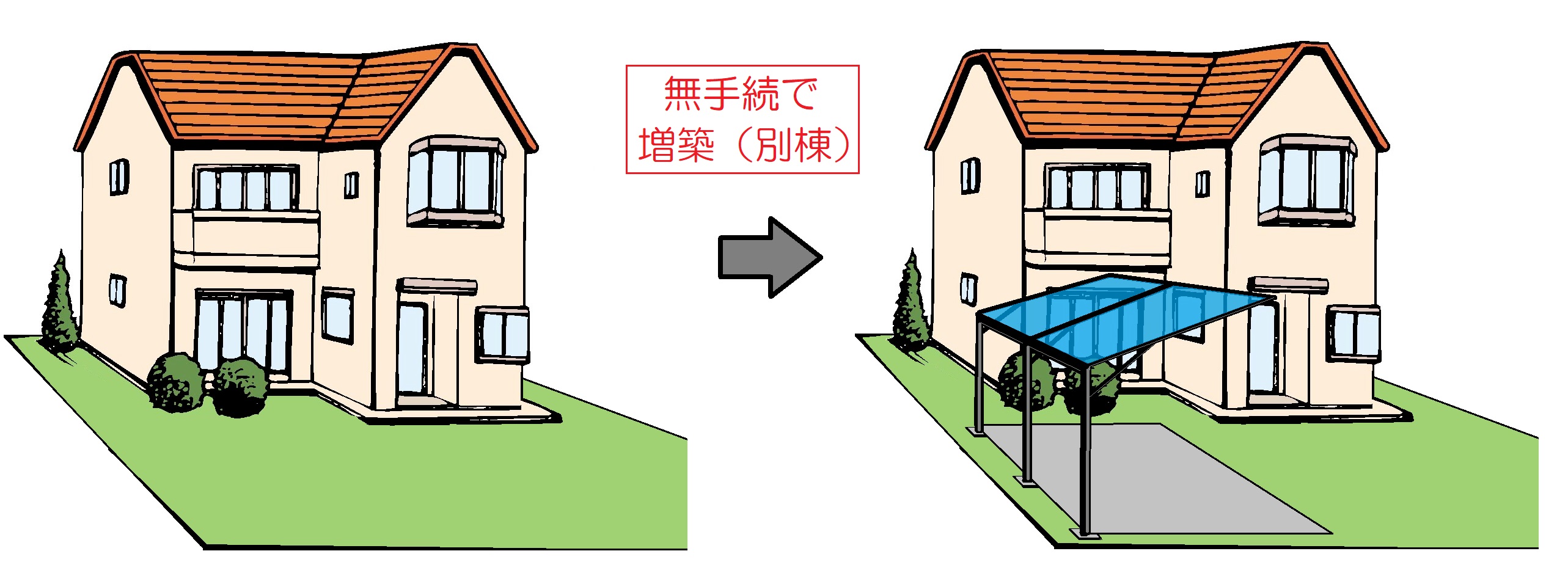 （例）無手続きで増築（別棟）する様子