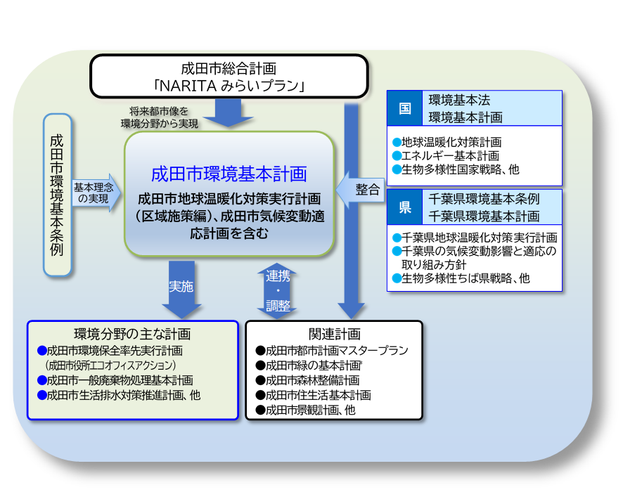 環境基本計画の位置づけ